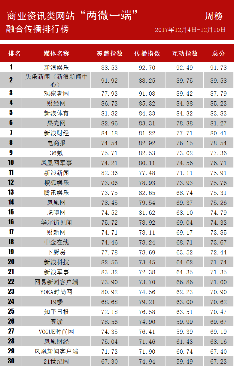 最新排行,当前热榜,热门榜单一网打尽