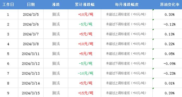 最新油价调整时间确定,油价最新调整时间公布, 汽车行业的成本关注