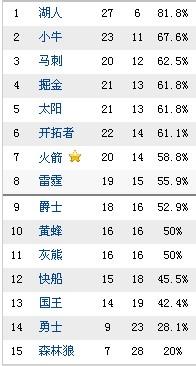 nba最新排名,NBA球队排行榜最新版,篮球赛事排名榜