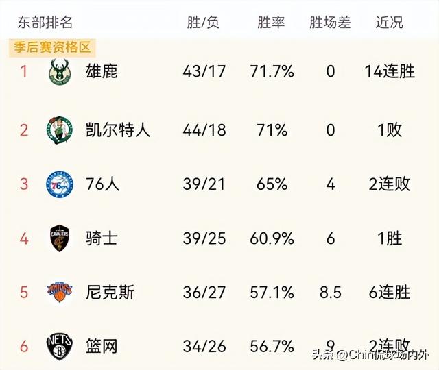 nba最新东西部排名,最新NBA东西部战队榜单, 球迷关注的焦点