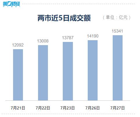 两市成交额不足1.5万亿,两市交易总额未达1.5万亿元