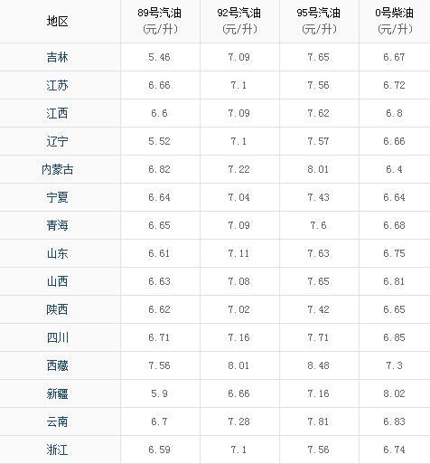 油价最新调整动态,最新油价政策调整