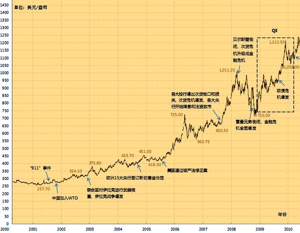 今日黄金价格更新,最新黄金价格信息