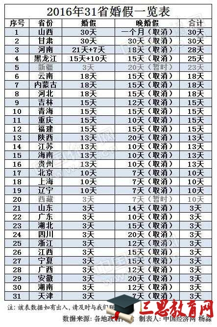 山东婚假,山东省婚假政策