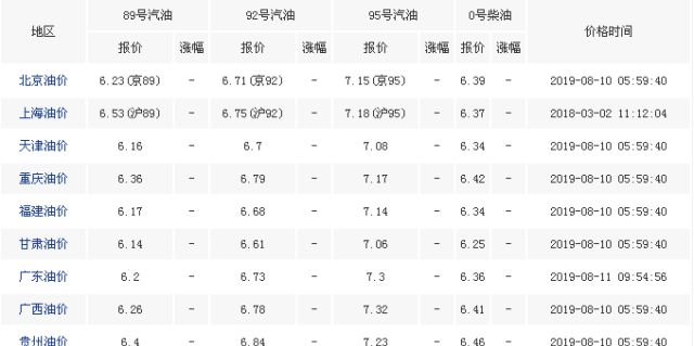 油价最新调整动态,油价上周调整回顾