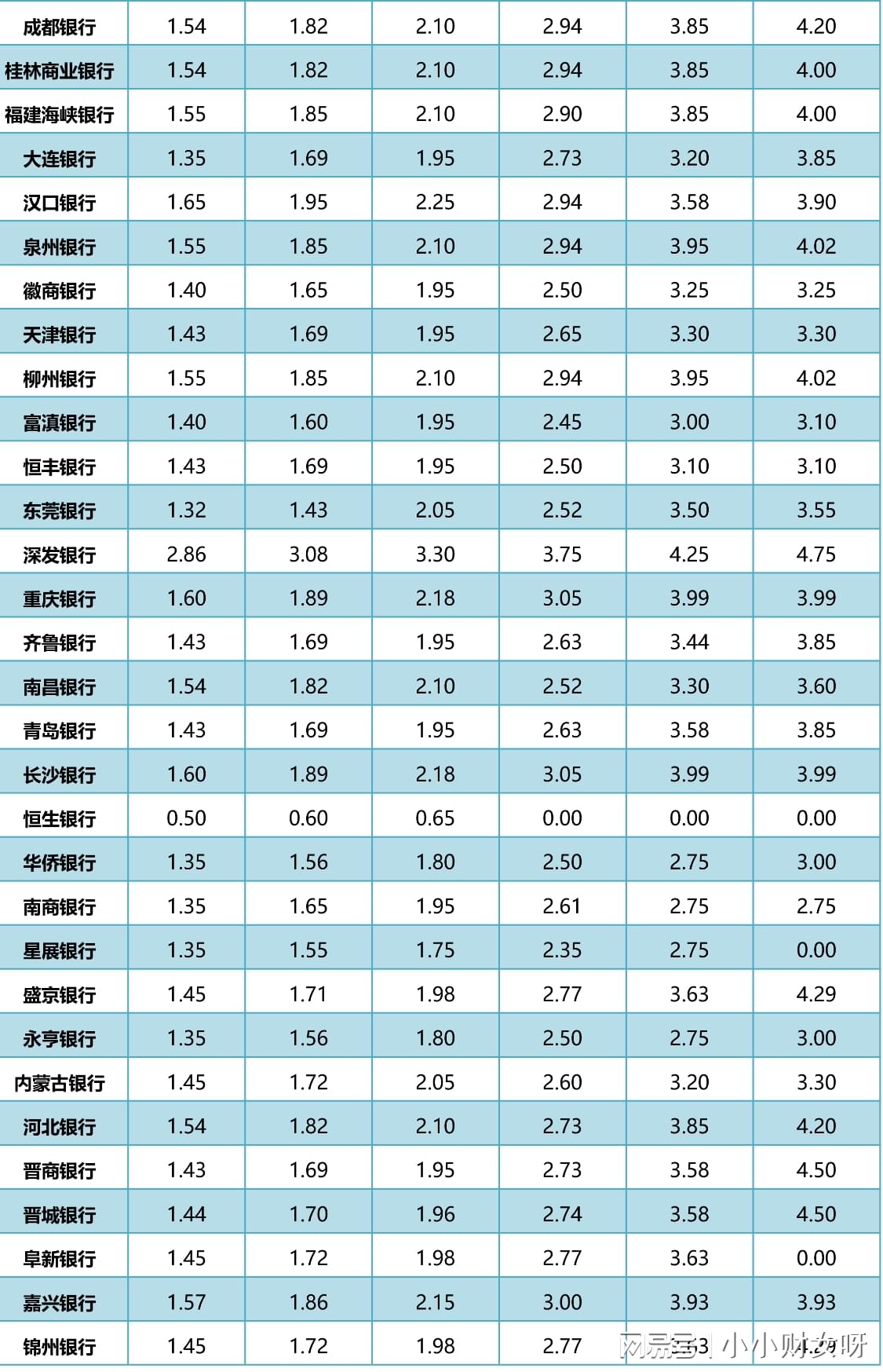 2023年存款利率一览表最新