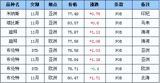 国际原油最新报价,全球原油最新行情