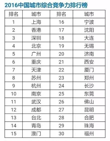 中国城市最新排名,中国城市综合实力最新排行榜