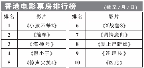 香港最新票房,港片票房排行新动向