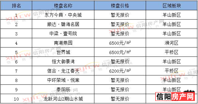 信阳房价最新房价,“信阳楼市现价一览”