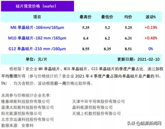 硅片价格最新行情,硅片市场最新动态