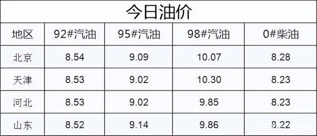 95号汽油最新价格,95号汽油现价速览