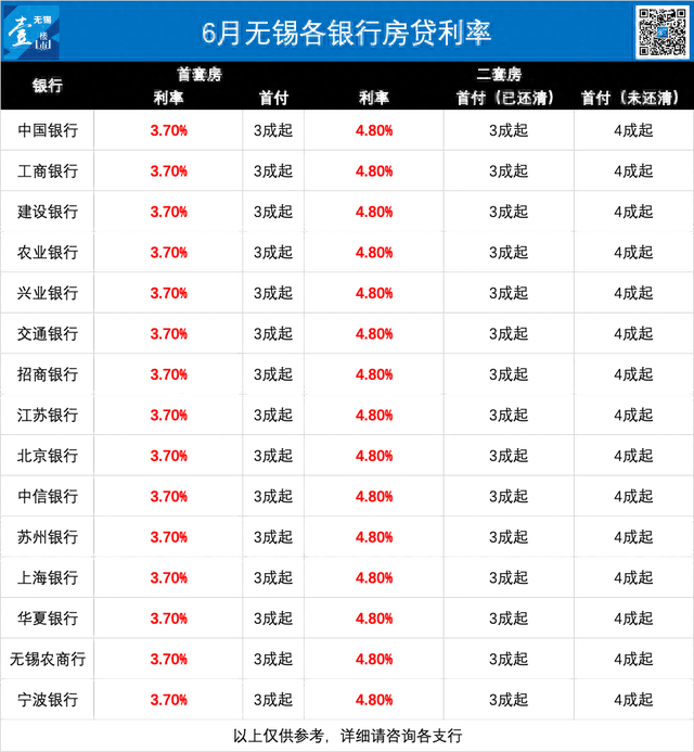 无锡最新房贷利率,无锡现行的房贷利率一览