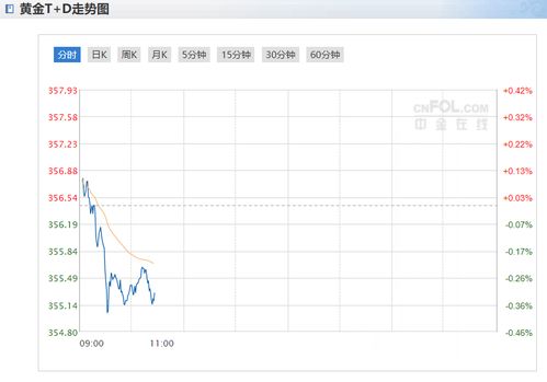 中国黄金最新价格,黄金价格走势（中国版）