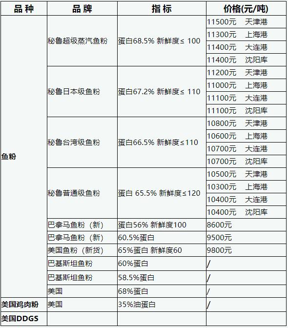 进口鱼粉最新价格,最新进口鱼粉市场价格