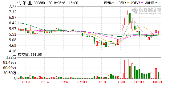 法尔胜最新消息,法尔胜最新资讯