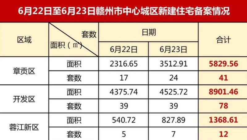 赣州房产网最新楼盘,赣州楼市资讯最新项目盘点