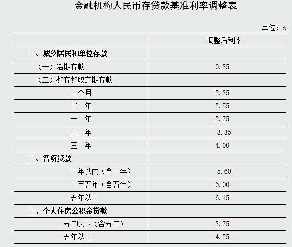 最新贷款基准利率,最新贷款利率标准