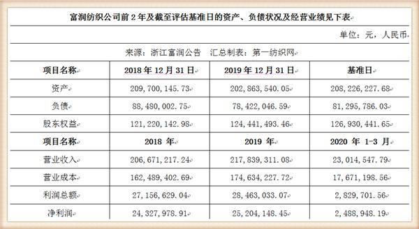 浙江富润最新消息,浙江富润最新动态