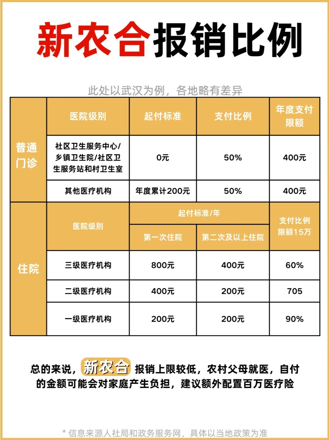 新农合最新政策,最新新农合政策解读