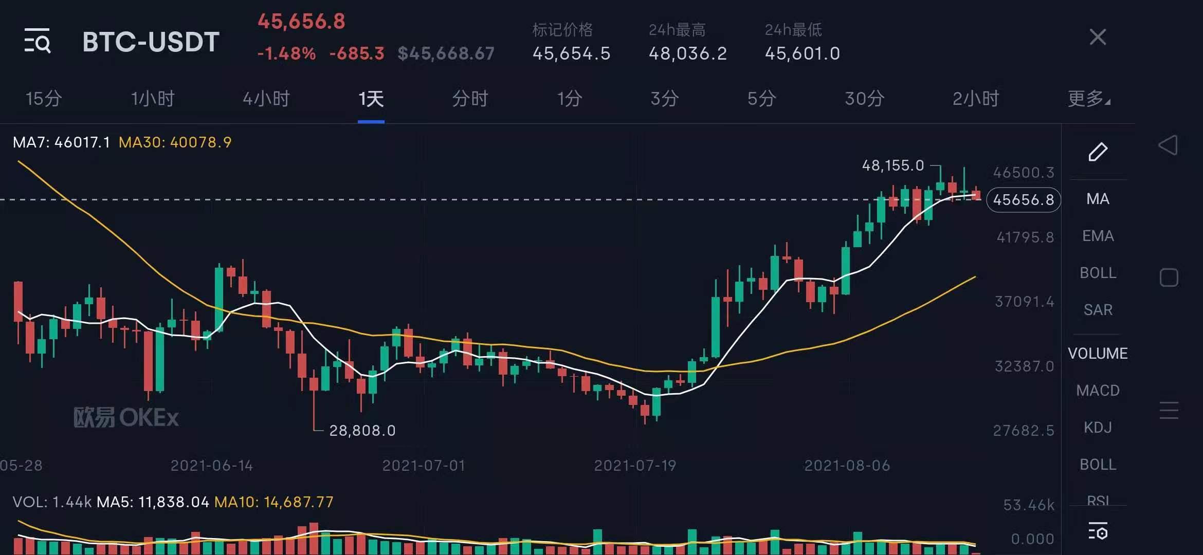 btc,加密货币龙头比特币（BTC）价值再创新高。