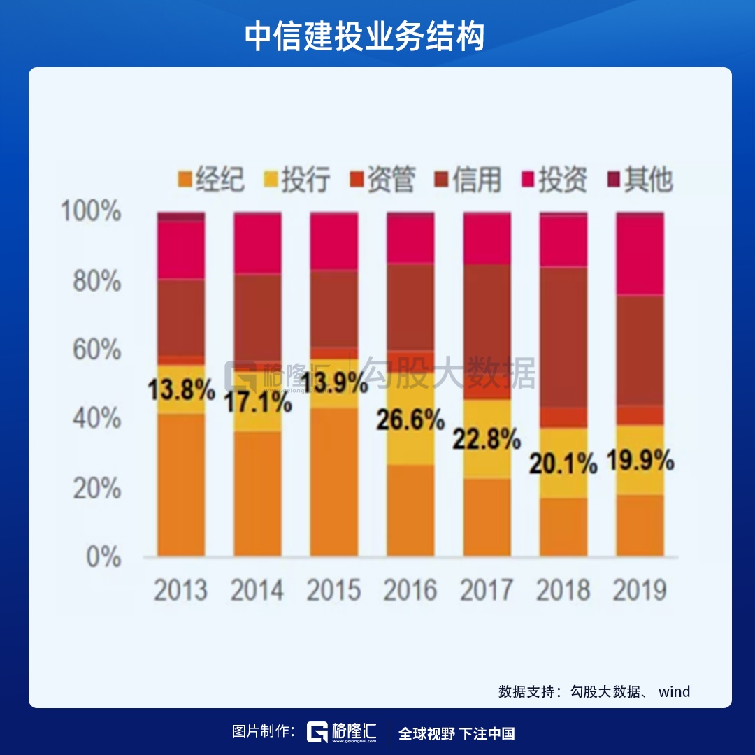 中信建投,行业翘楚，中信建投再创佳绩。