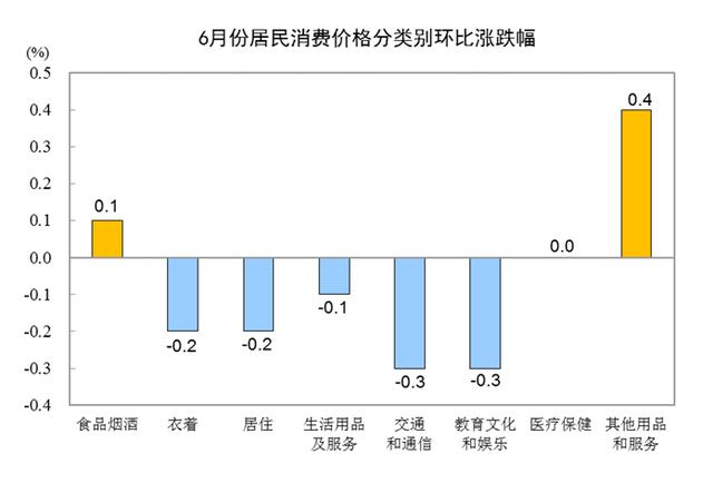 CPI,最新数据显示，居民消费价格指数（CPI）稳步上升。