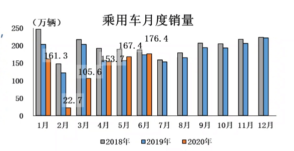 汽车销量,汽车市场销售业绩再创新高。