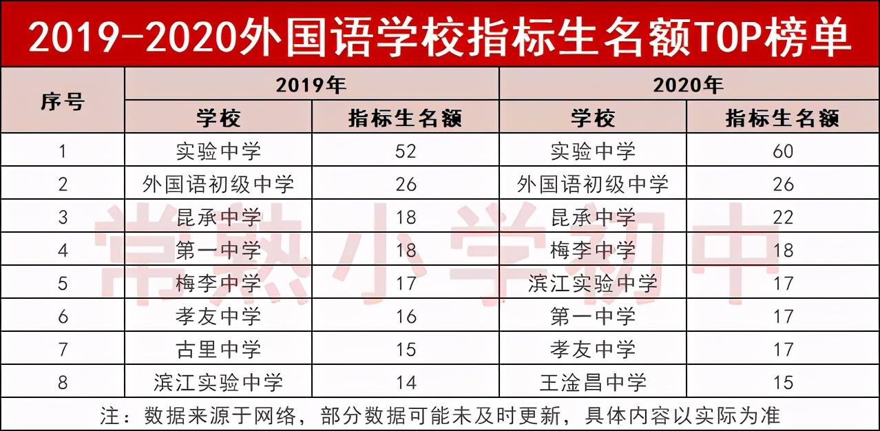 常熟最新初中排名,常熟最新初中实力榜揭晓。