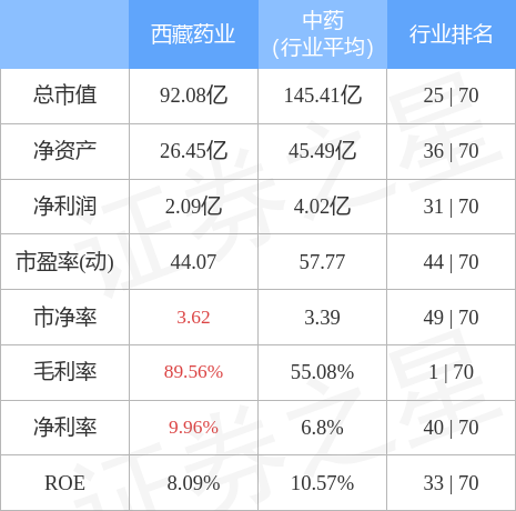 西藏药业最新消息,西藏药业动态速递，行业资讯聚焦。