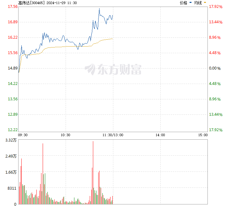 高伟达利好消息最新,高伟达股价飙升，喜讯频传！