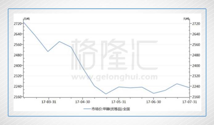 甲醇网最新价格报价,甲醇市场最新行情价持续波动。