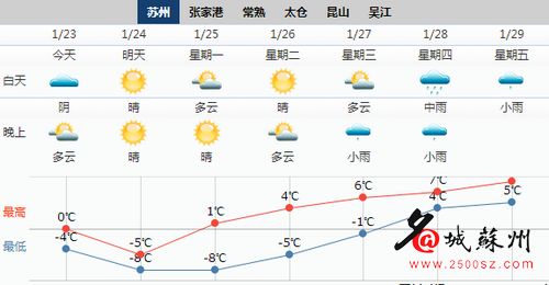 昆山最新天气预报,“昆山天气预报：实时追踪雨雪晴阴变化”