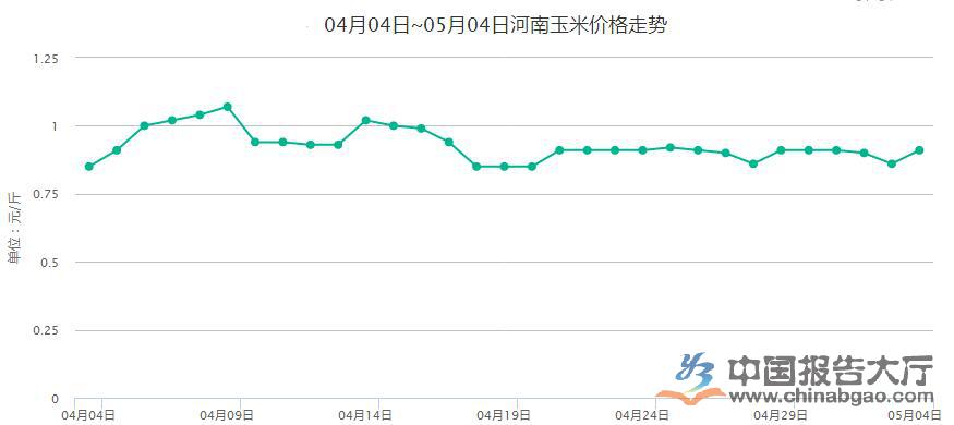 河南玉米最新价格行情,河南玉米市场价波动，实时行情看涨。