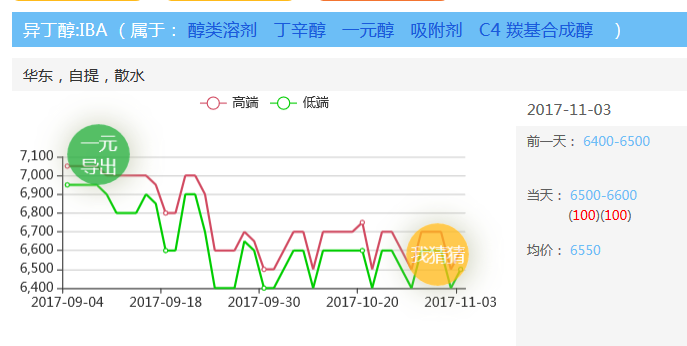 异丁醇最新价格,市场动态：异丁醇报价持续更新中