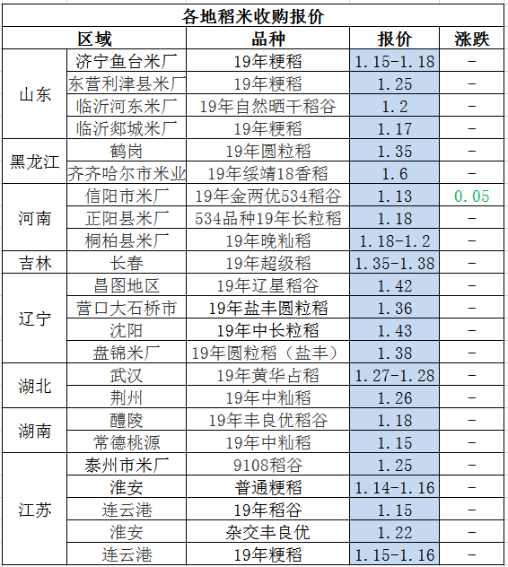 水稻价格最新行情,“稻市动态：水稻价格实时快报”