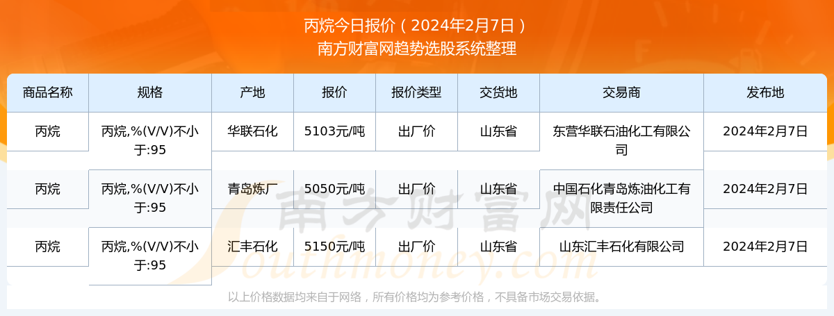 丙烷价格丙烷最新价格,丙烷市场波动，今日丙烷报价再创新高。