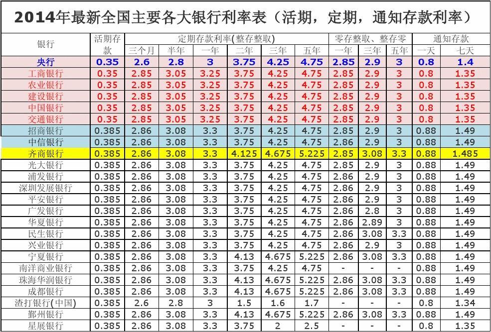 银行最新利息表,金融界最新披露的利率动态表。