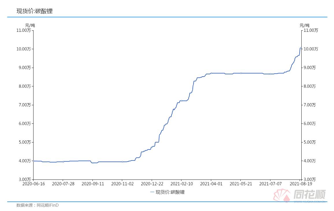碳酸锂价格 最新,锂电原料价格持续飙升，碳酸锂报价再创新高。