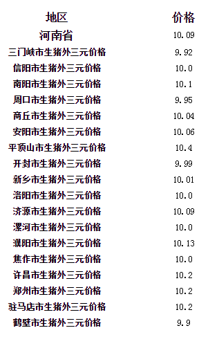 河南生猪价格今日最新,今日河南生猪市场行情稳中略涨。