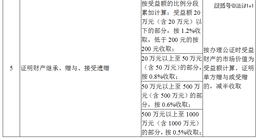 公证收费标准最新,公证服务费用标准最新调整版引发关注。