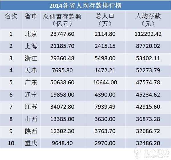 8城人均存款超15万,八城居民平均储蓄超十五万元