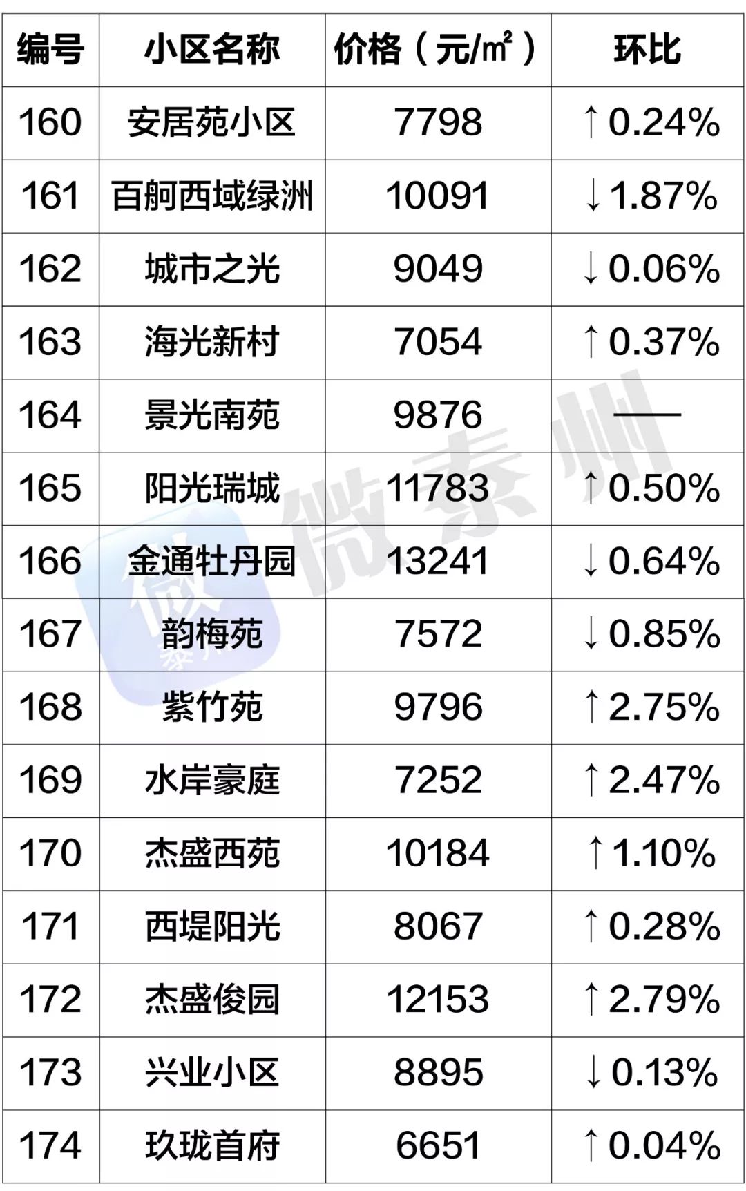 姜堰名人书苑房价最新,姜堰书苑明星住宅区房价持续攀高。