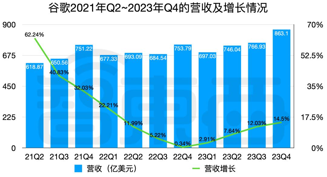 谷歌一夜蒸发7000亿,谷歌市值一夜缩水超7000亿