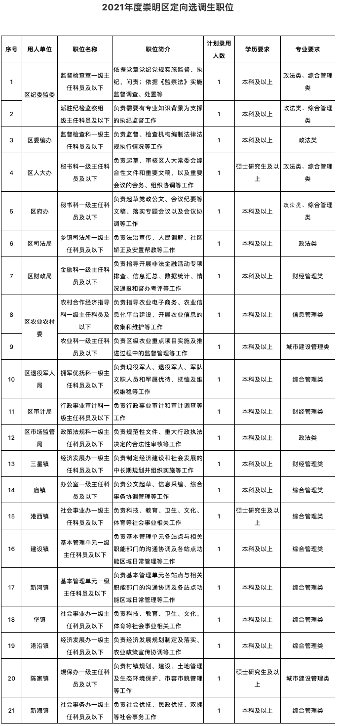 崇明最新招聘,崇明地区最新职位招募