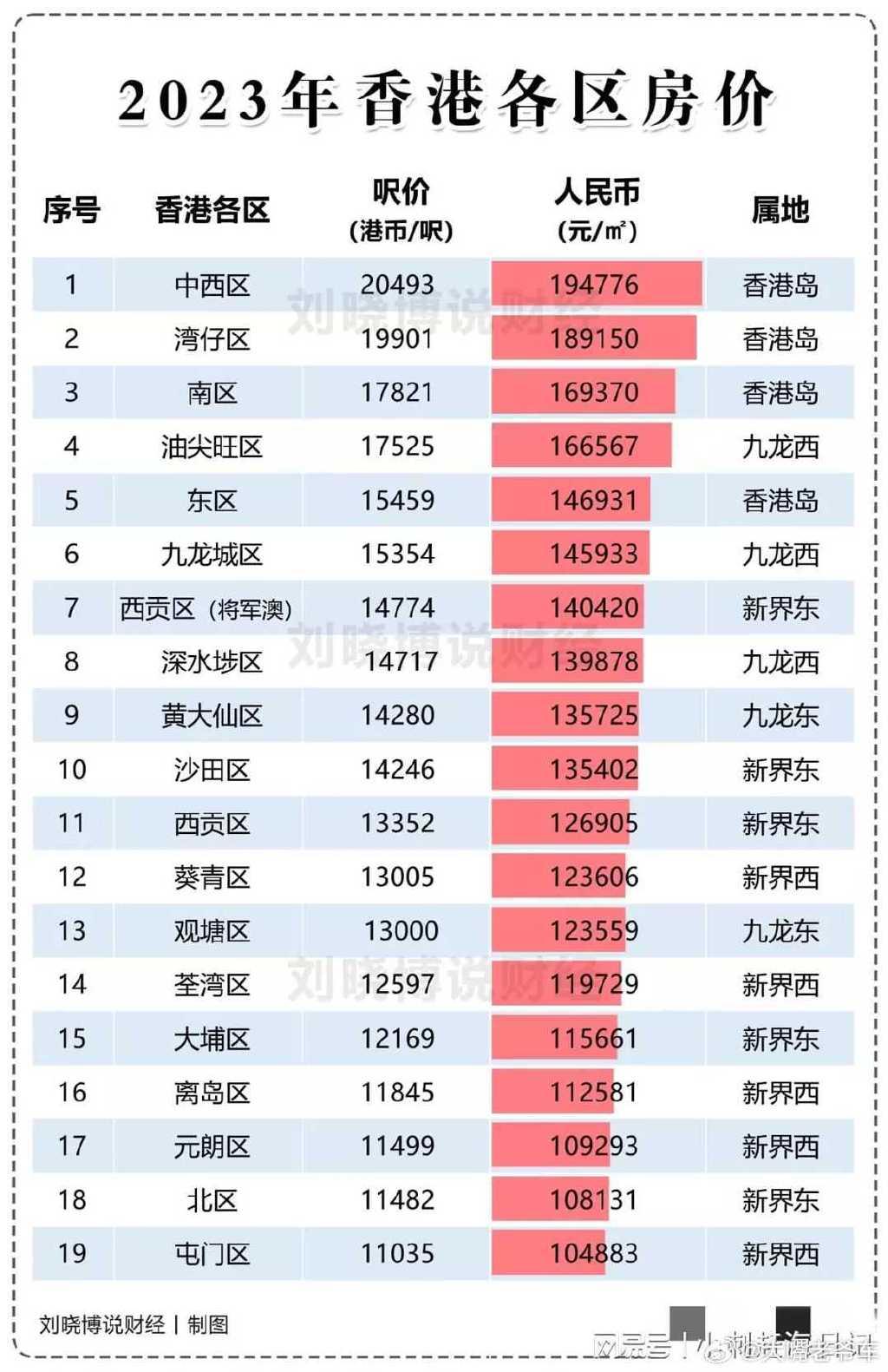 香港最新房价,香港楼市行情再创新高。