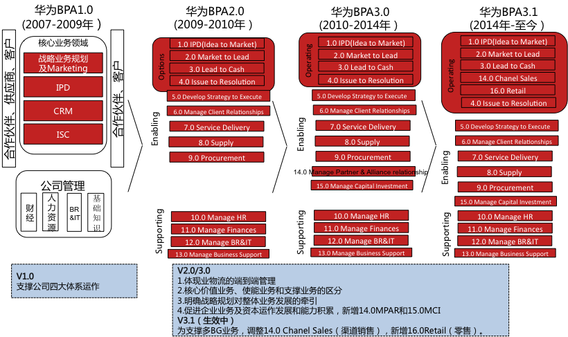 华为最新组织架构,华为全新升级后的组织架构体系备受瞩目。