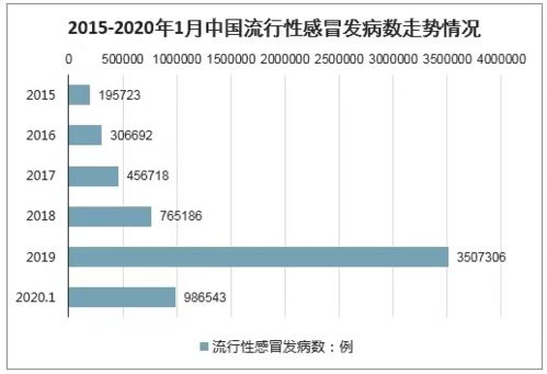 北方呼吸道发病上升,北方呼吸道疾病高发趋势