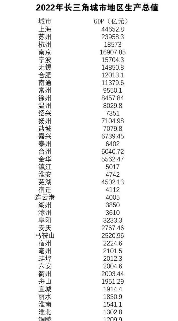 最新长三角城市排名,长三角最新城市实力榜揭晓