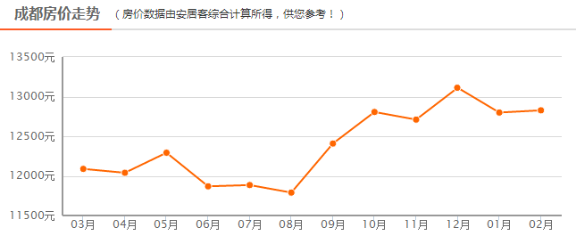 成都最新房价走势,成都楼市动态：近期房价波动明显。